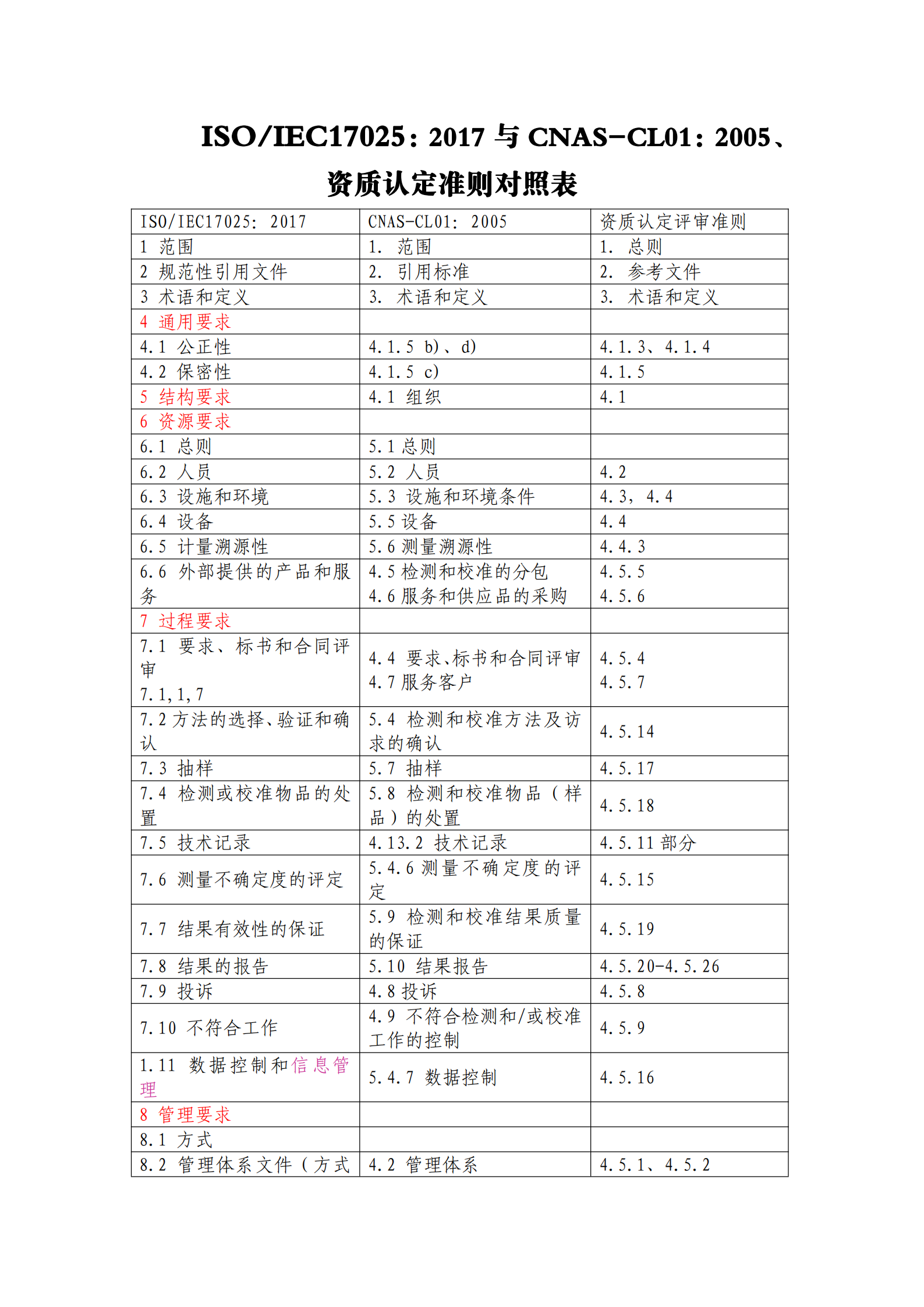 20170903新舊CL01、資質(zhì)認定準則對照表_00.png